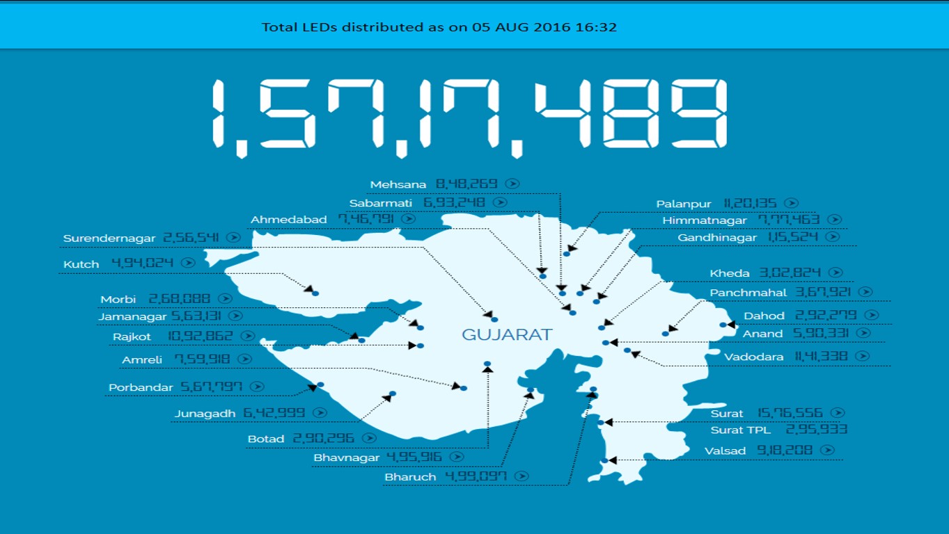 LEDs distributed in the state of Gujarat as on 05 Aug 2016. It is now 3rd on the list of states with maximum distributions behind Maharashtra (18 million) and Andhra Pradesh (19 million).