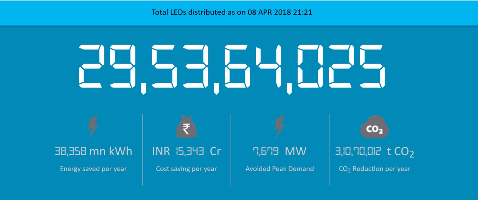 Domestic Efficient Lighting Programme of India Tracker [Apr 2018]