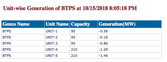 Coal fired power plants shut down in India during fiscal 2020-21