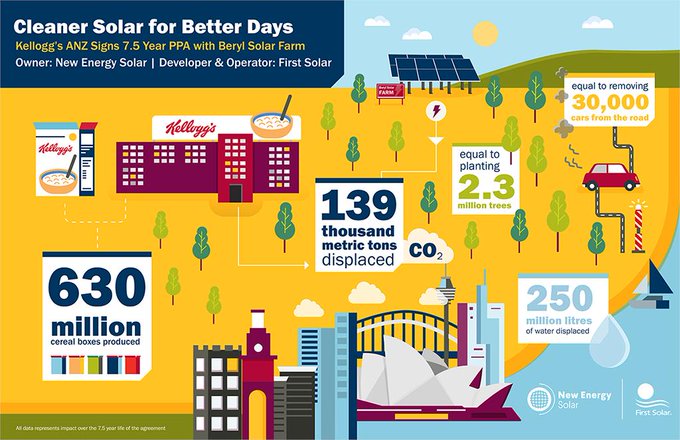 Kellogg’s Australia has signed a seven-and-a-half year power purchase agreement (PPA) with the Beryl Solar Farm to become the latest corporate entity to commit to sourcing the equivalent of 100 per cent of its electricity needs from renewables.