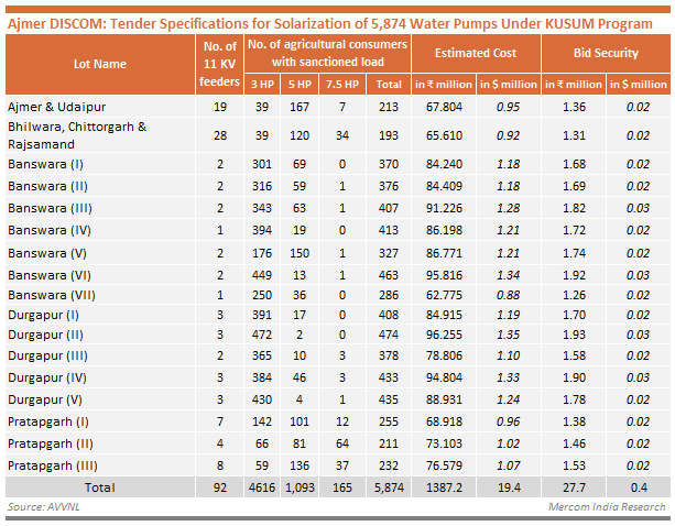 Ajmer Vidyut Vitran Nigam Limited (AVVNL) floats tender for solarizing 5,874 water pumps distributed on 92 selected feeders at an estimated cost of Rs. 139 crore.