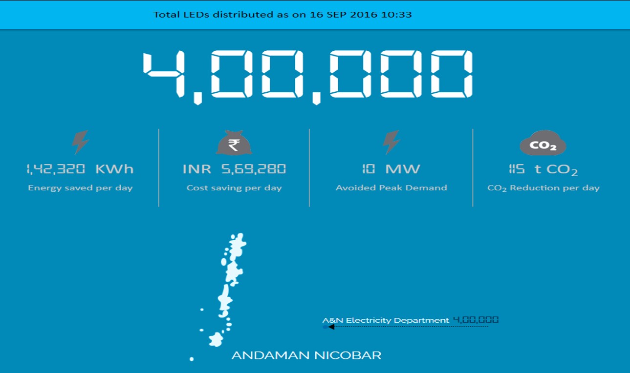 LEDs distributed in Andaman and Nicobar, thus achieving the target set under the #UJALA scheme.
