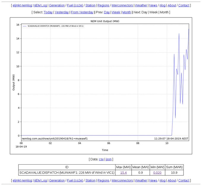 Project starts feeding into the gird!