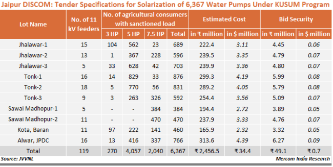 The Jaipur Vidyut Vitran Nigam Limited (JVVNL) floats tender for solarization of 6,367 grid-connected water pumps under Component-C of the government’s KUSUM Program at an estimated cost of Rs. 245 crore.