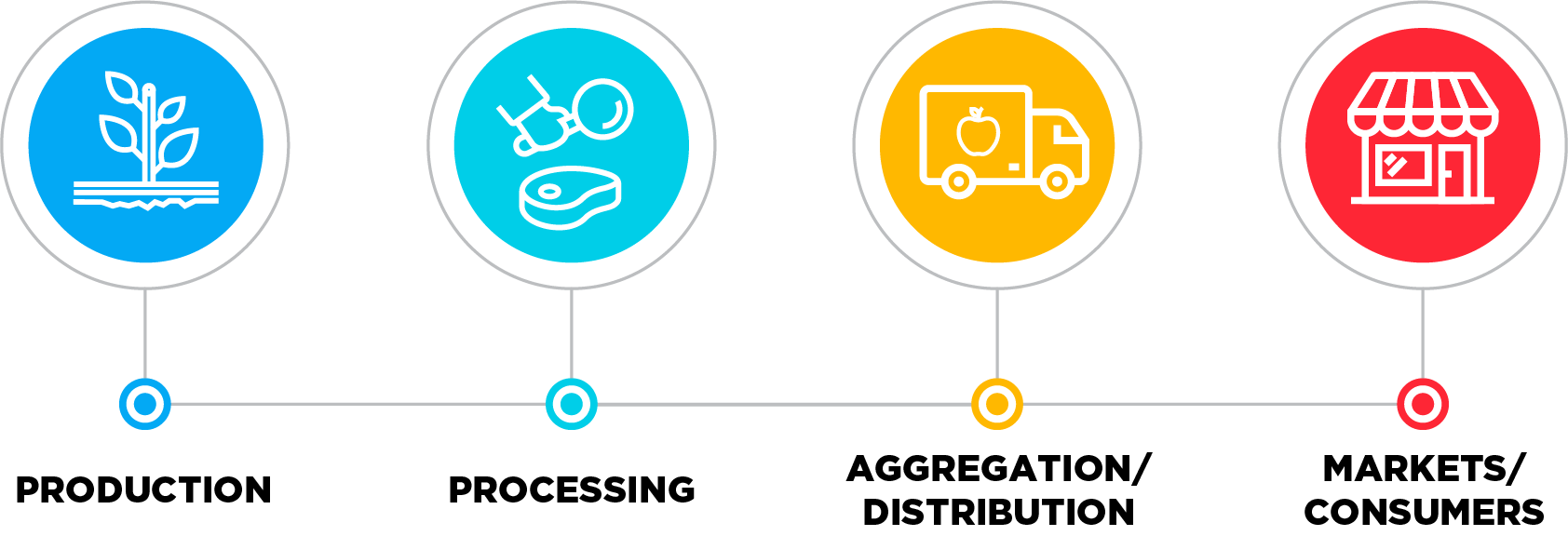 USDA investments to strengthen critical food supply chains
