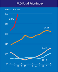 UN Food and Agriculture Organization's Food Price Index - Mar 2022